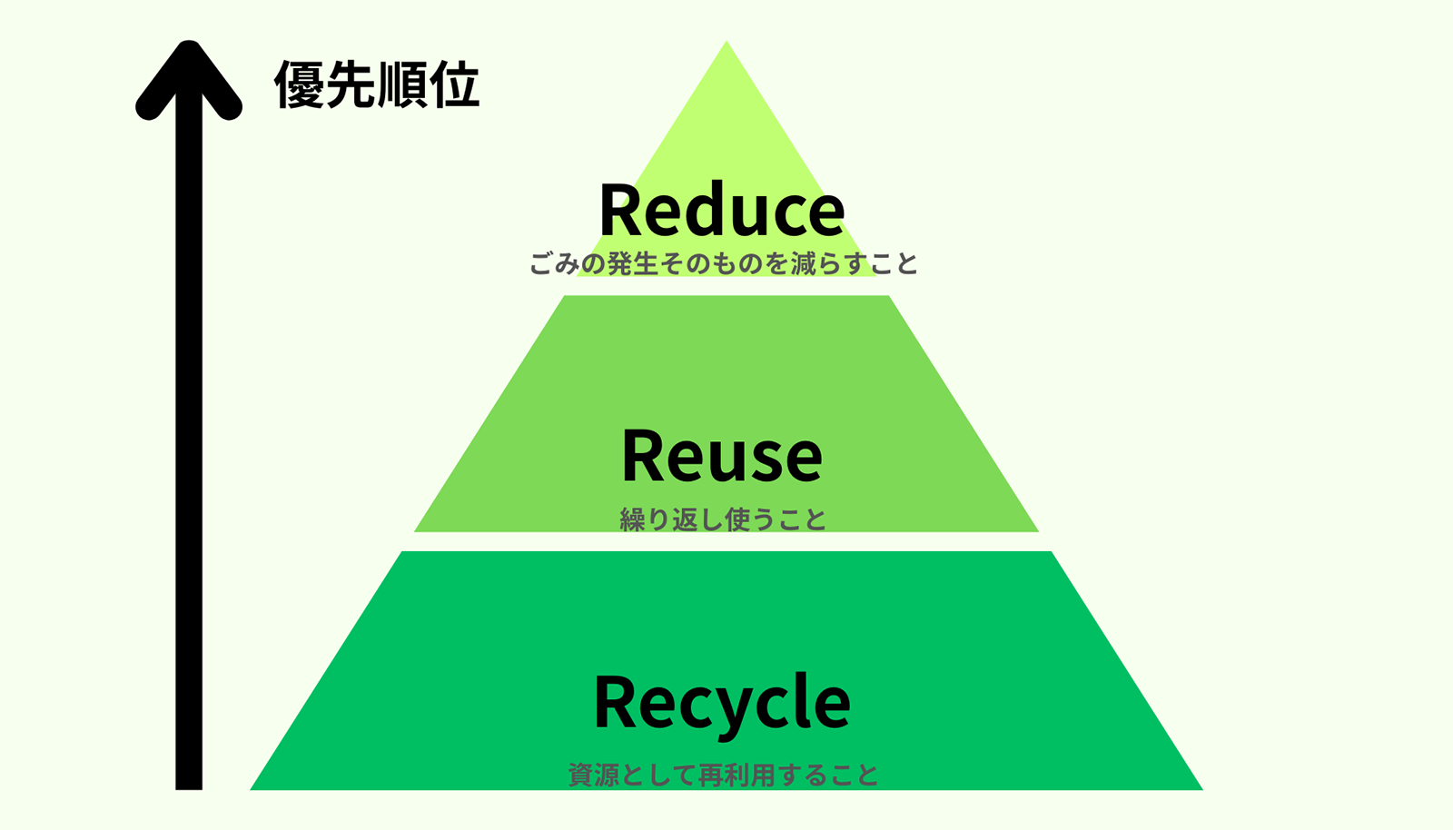 3Rの優先順位を示す画像